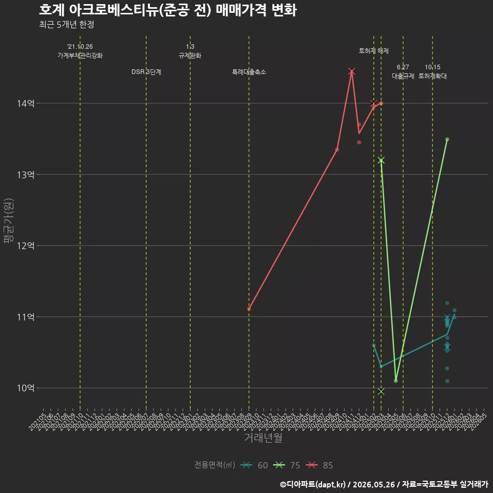 호계 아크로베스티뉴(준공 전) 매매가격 변화