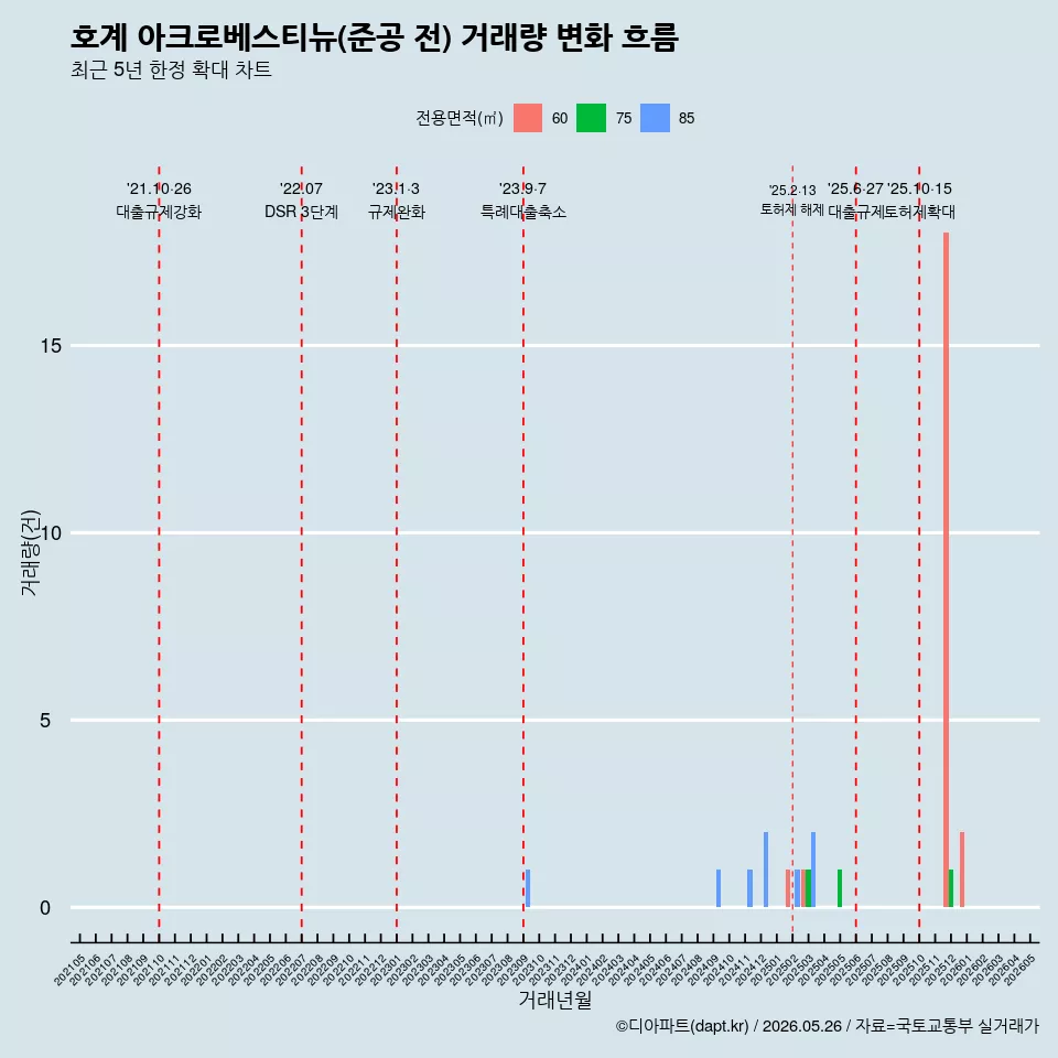 호계 아크로베스티뉴(준공 전) 거래량 변화 흐름