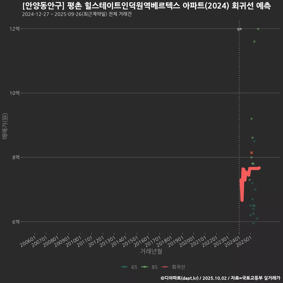 [안양동안구] 평촌 힐스테이트인덕원역베르텍스 아파트(2024) 회귀선 예측