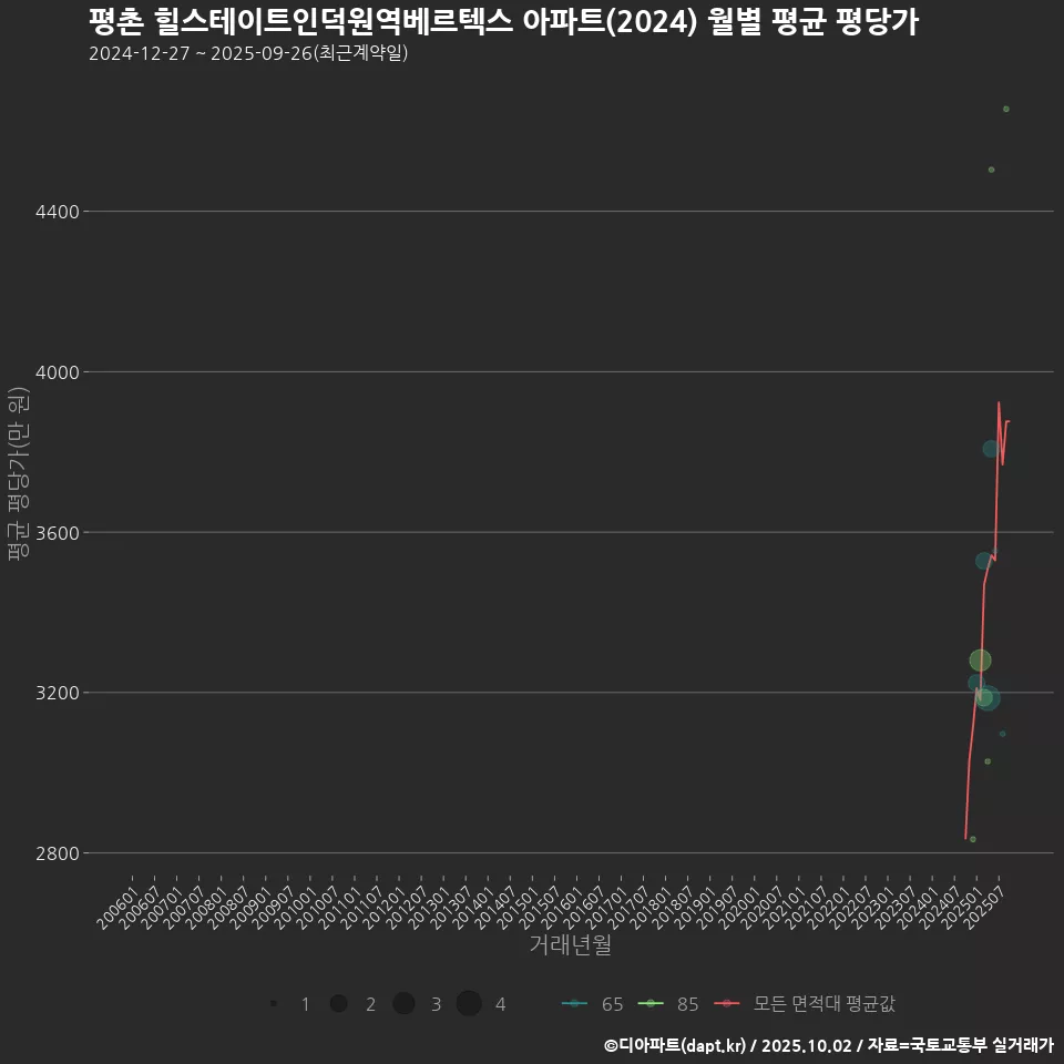 평촌 힐스테이트인덕원역베르텍스 아파트(2024) 월별 평균 평당가