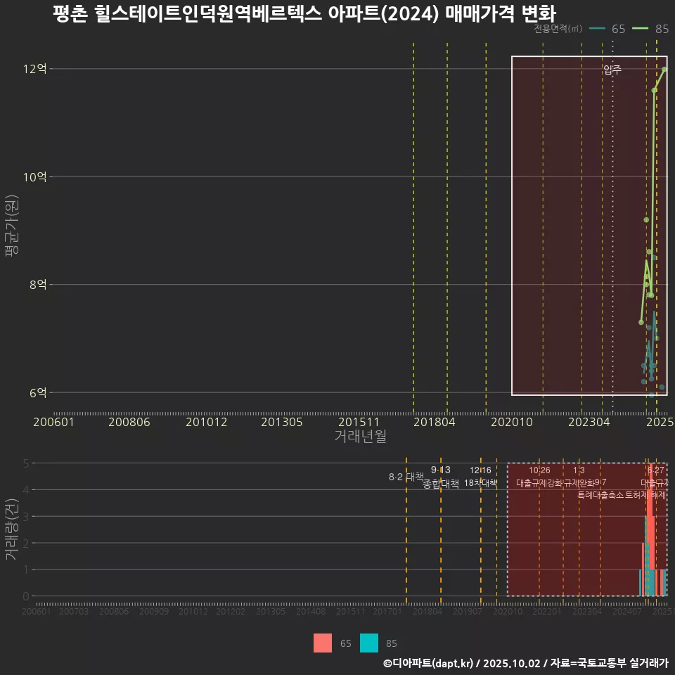 평촌 힐스테이트인덕원역베르텍스 아파트(2024) 매매가격 변화