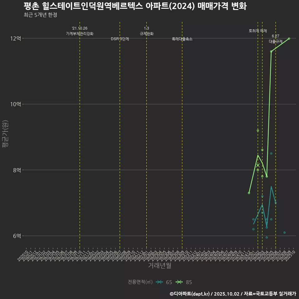 평촌 힐스테이트인덕원역베르텍스 아파트(2024) 매매가격 변화