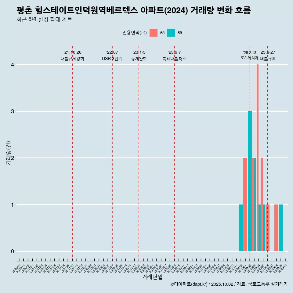 평촌 힐스테이트인덕원역베르텍스 아파트(2024) 거래량 변화 흐름