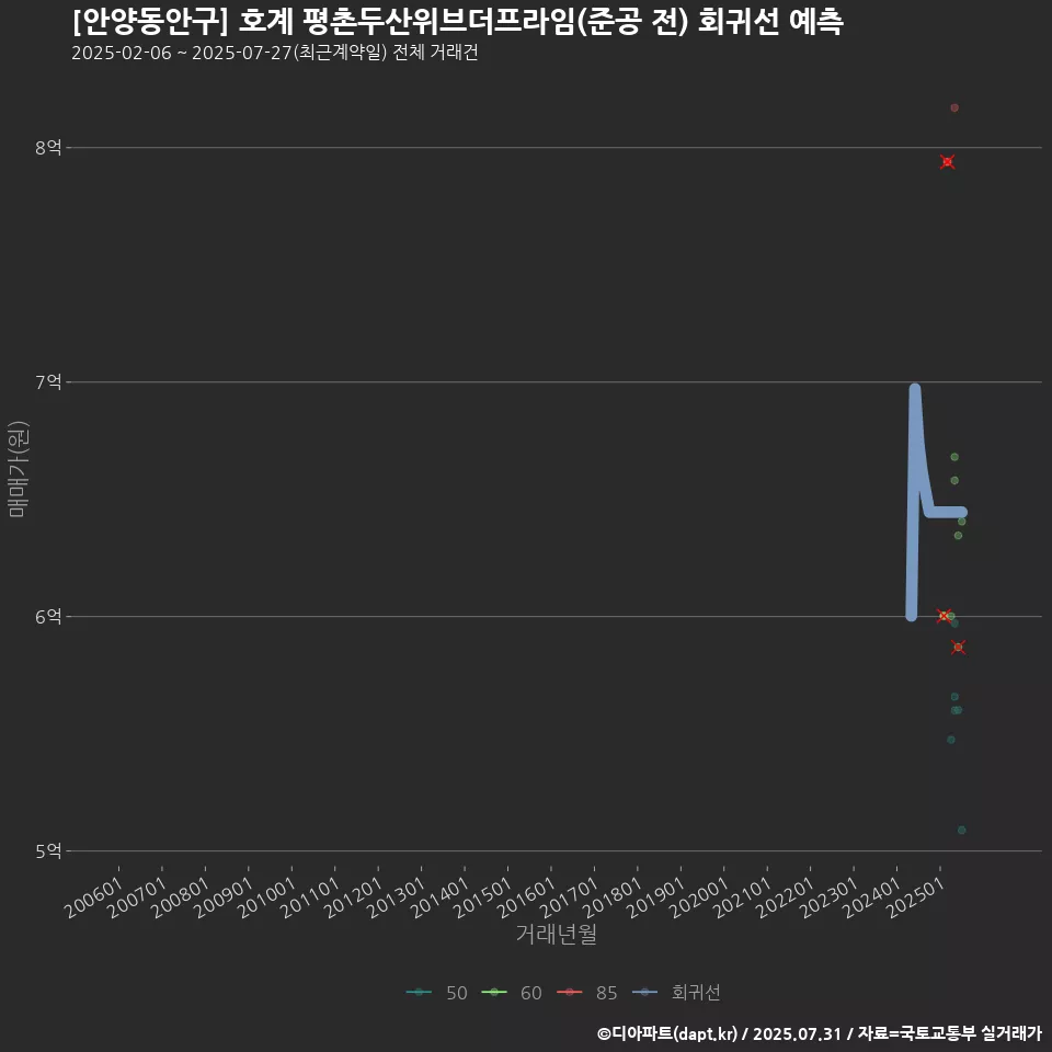 [안양동안구] 호계 평촌두산위브더프라임(준공 전) 회귀선 예측