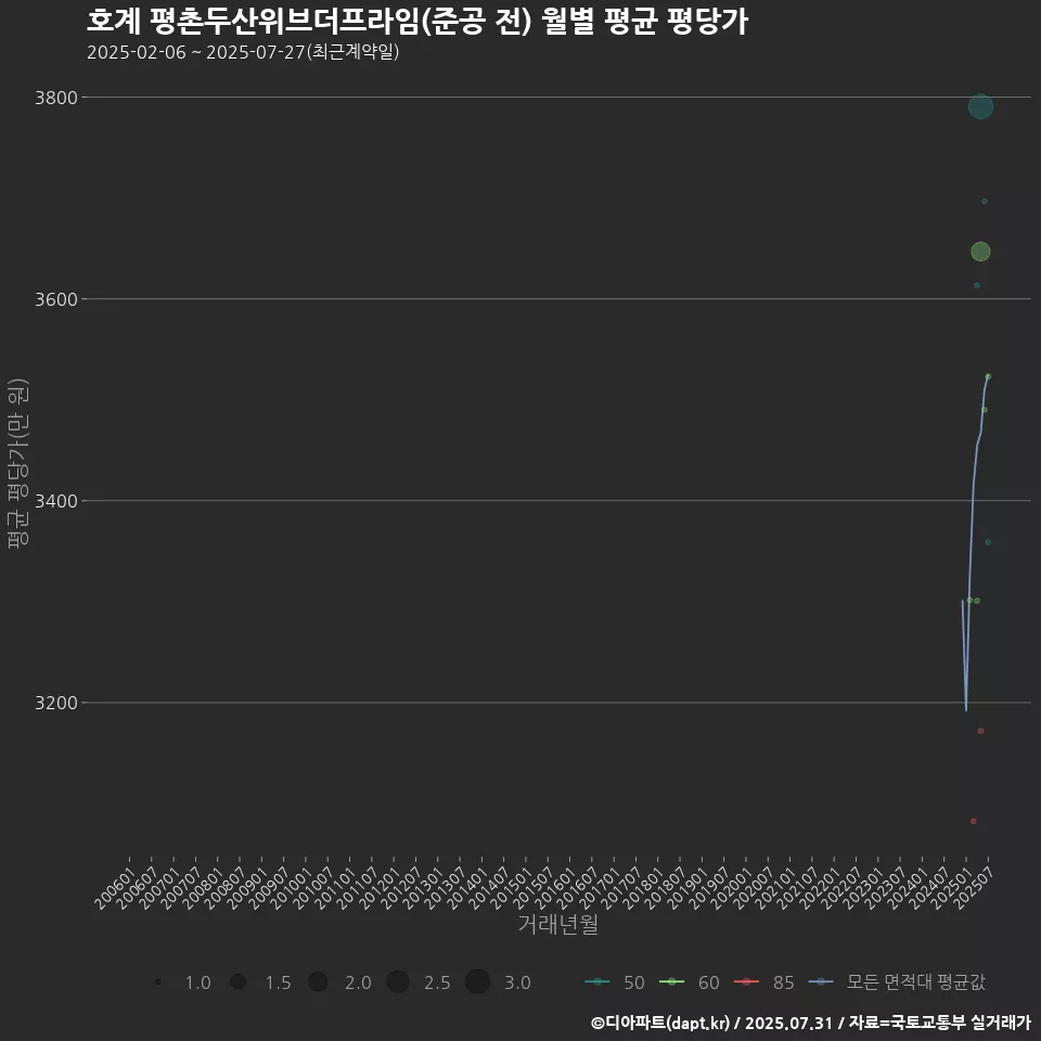 호계 평촌두산위브더프라임(준공 전) 월별 평균 평당가