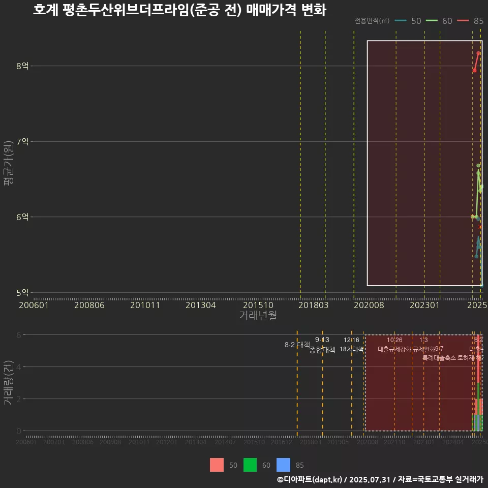 호계 평촌두산위브더프라임(준공 전) 매매가격 변화