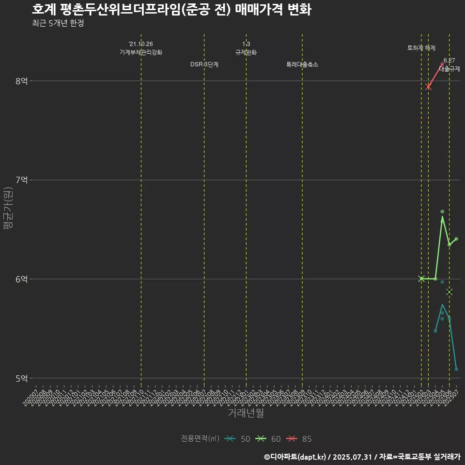 호계 평촌두산위브더프라임(준공 전) 매매가격 변화
