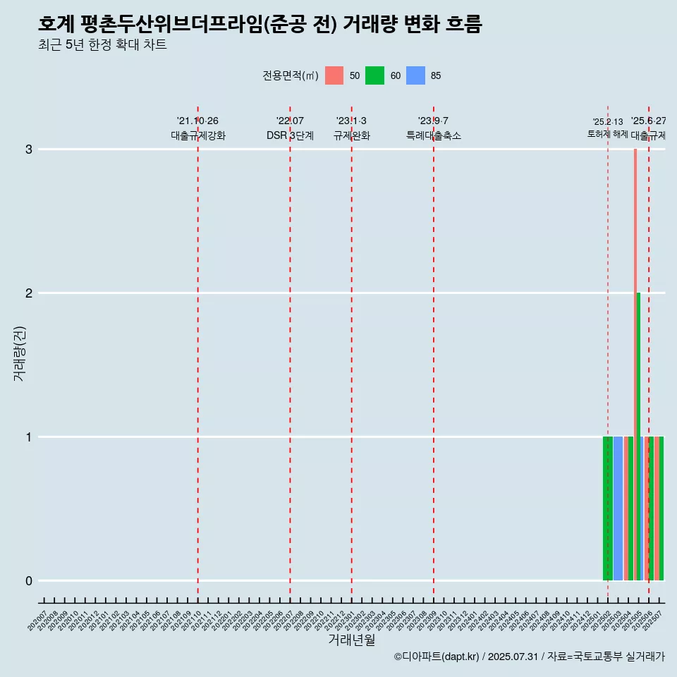 호계 평촌두산위브더프라임(준공 전) 거래량 변화 흐름