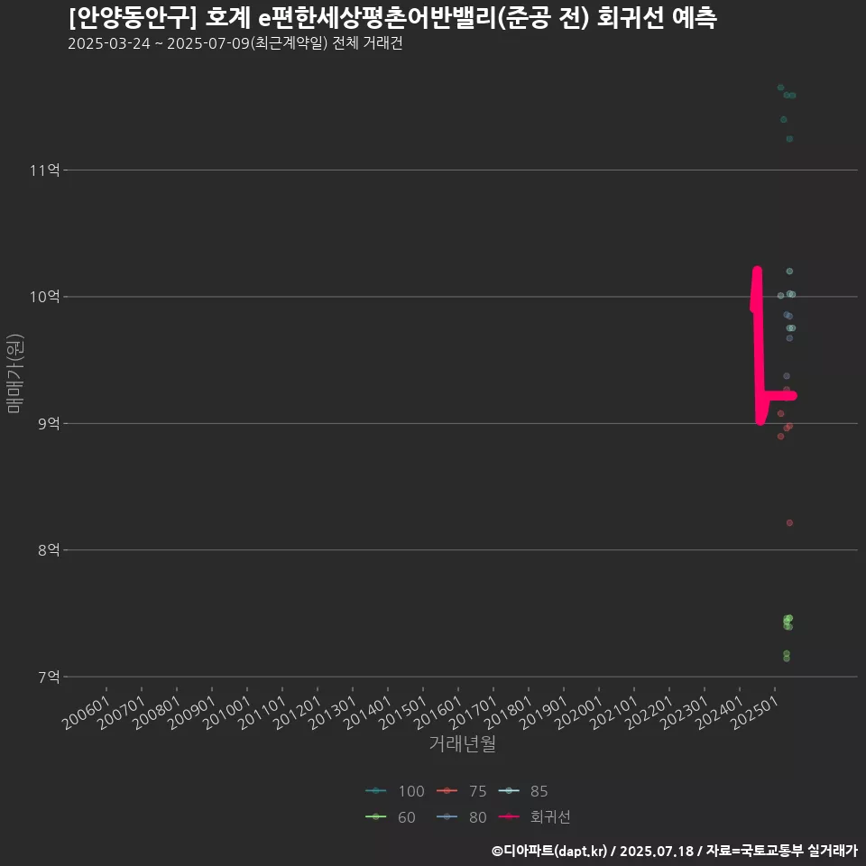 [안양동안구] 호계 e편한세상평촌어반밸리(준공 전) 회귀선 예측