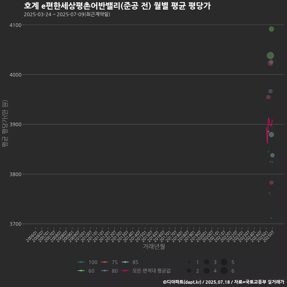 호계 e편한세상평촌어반밸리(준공 전) 월별 평균 평당가