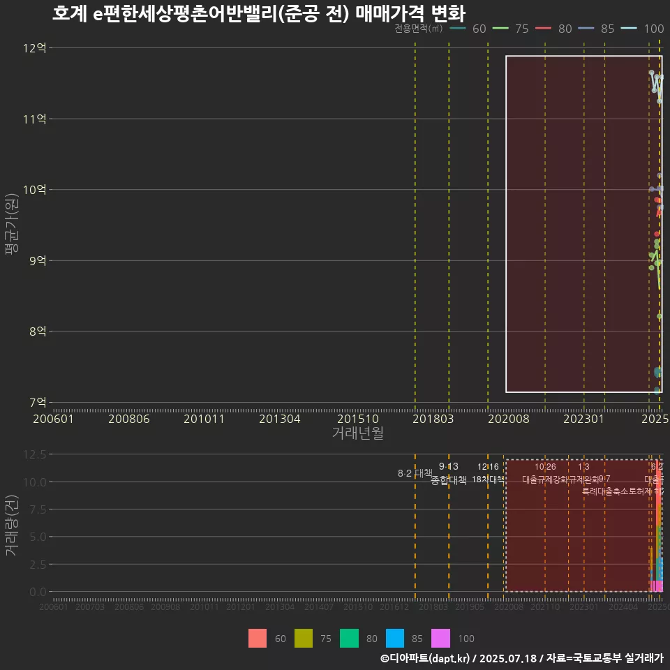 호계 e편한세상평촌어반밸리(준공 전) 매매가격 변화