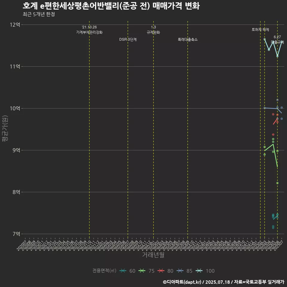호계 e편한세상평촌어반밸리(준공 전) 매매가격 변화