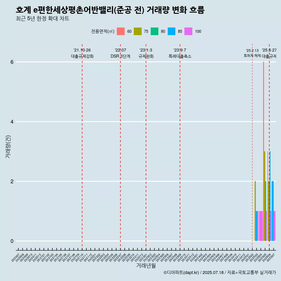 호계 e편한세상평촌어반밸리(준공 전) 거래량 변화 흐름