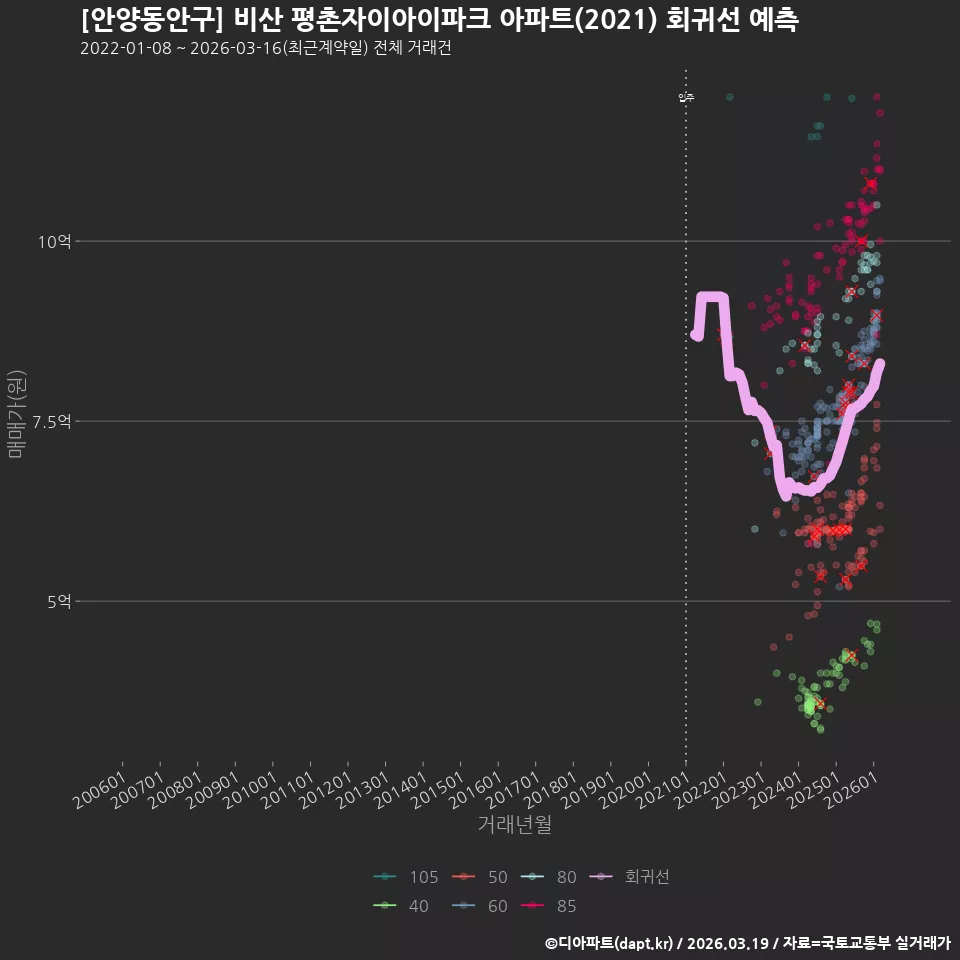 [안양동안구] 비산 평촌자이아이파크 아파트(2021) 회귀선 예측