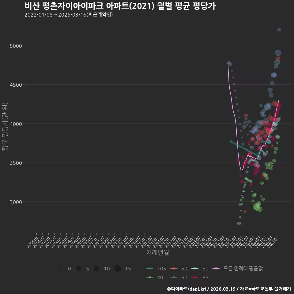 비산 평촌자이아이파크 아파트(2021) 월별 평균 평당가