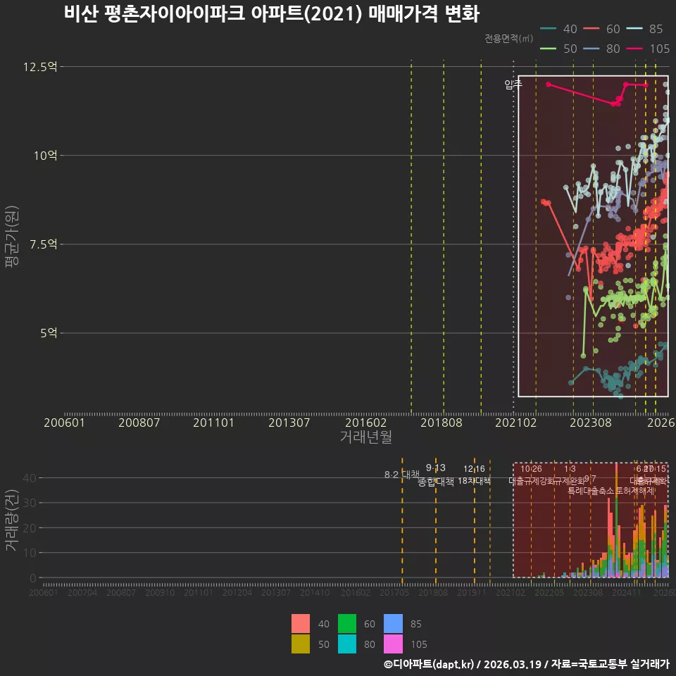 비산 평촌자이아이파크 아파트(2021) 매매가격 변화