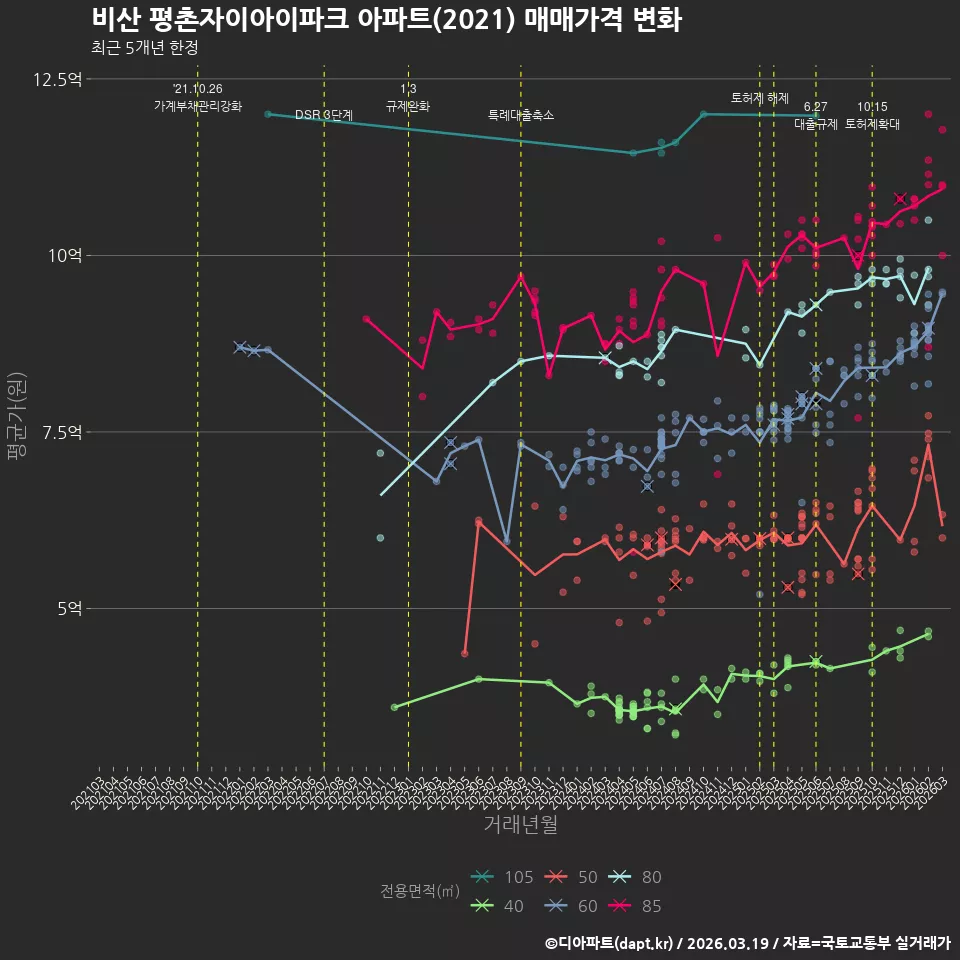 비산 평촌자이아이파크 아파트(2021) 매매가격 변화