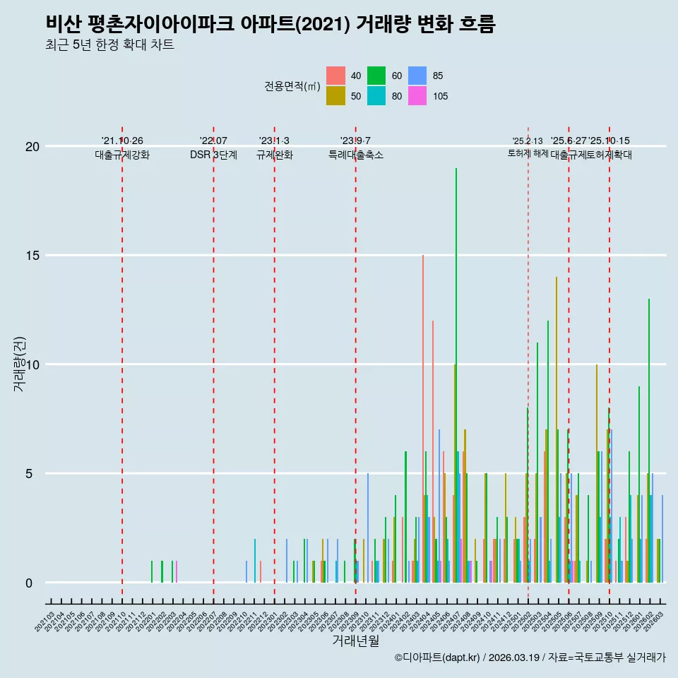 비산 평촌자이아이파크 아파트(2021) 거래량 변화 흐름