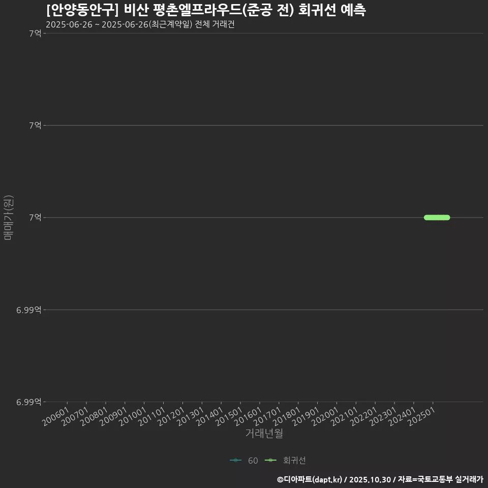 [안양동안구] 비산 평촌엘프라우드(준공 전) 회귀선 예측