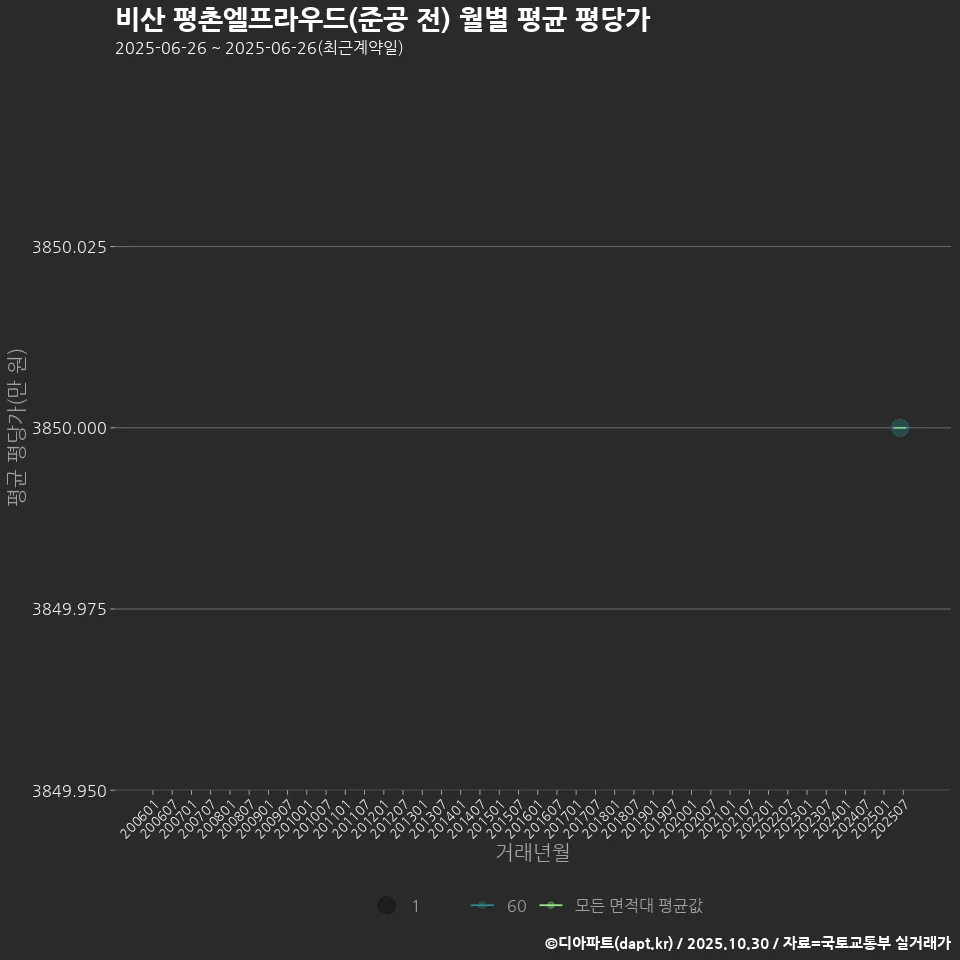 비산 평촌엘프라우드(준공 전) 월별 평균 평당가