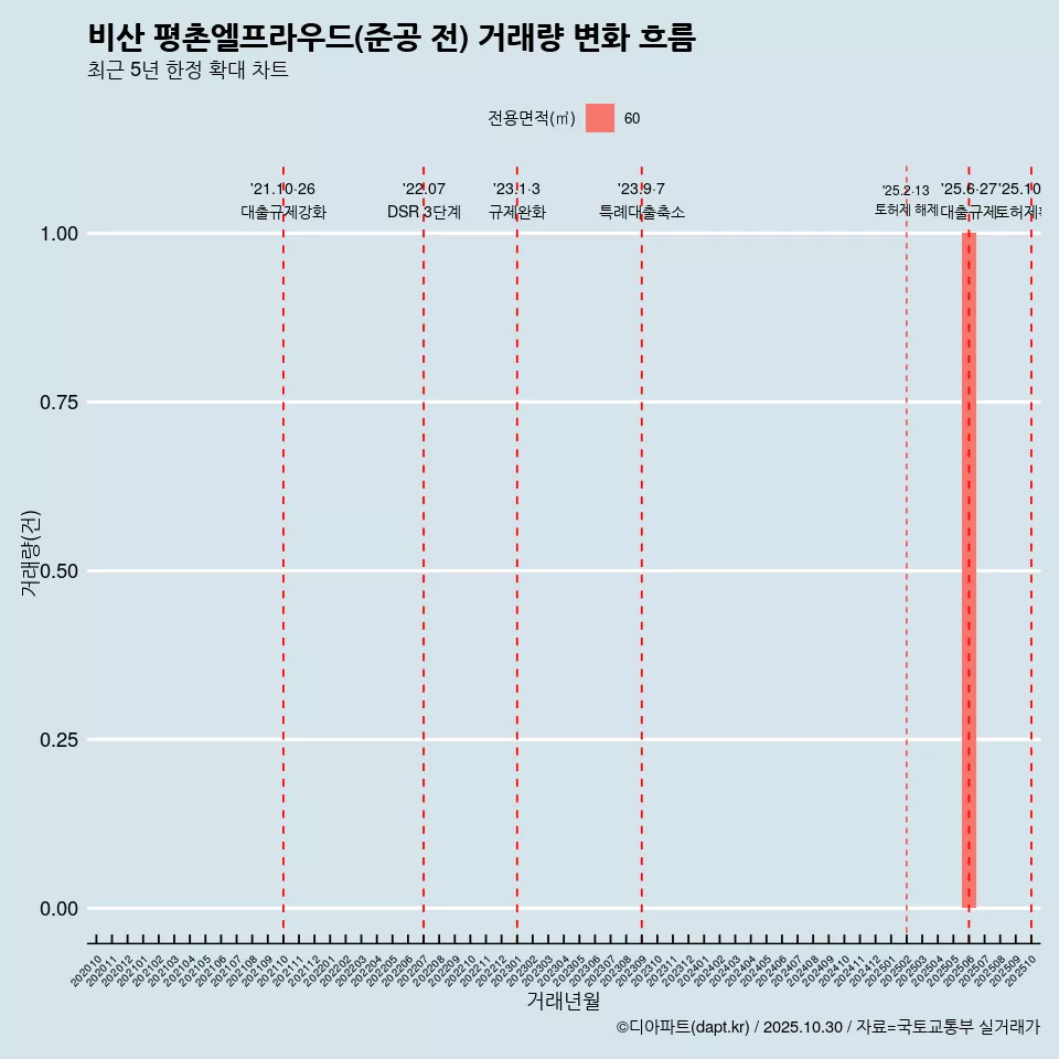 비산 평촌엘프라우드(준공 전) 거래량 변화 흐름