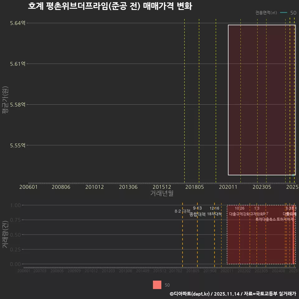 호계 평촌위브더프라임(준공 전) 매매가격 변화