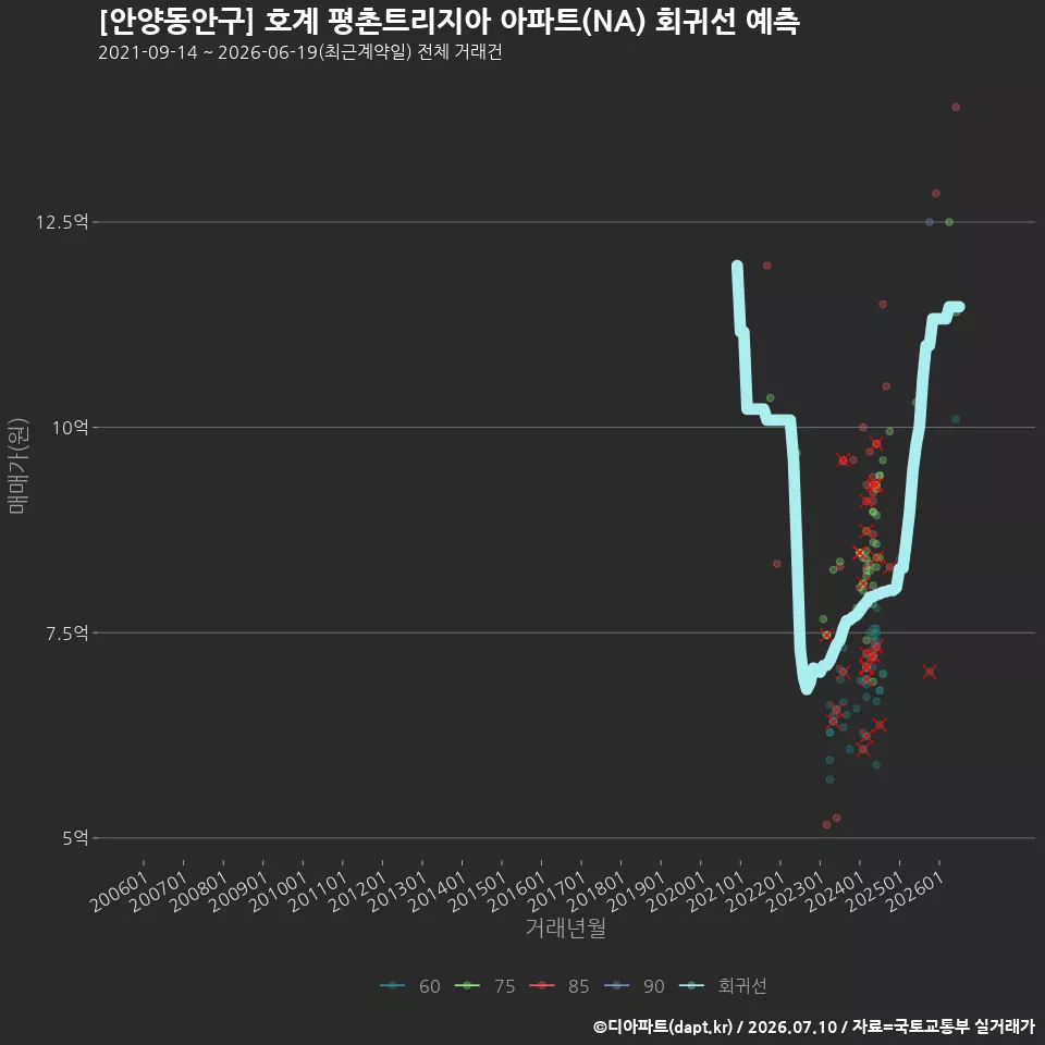 [안양동안구] 호계 평촌트리지아 아파트(NA) 회귀선 예측