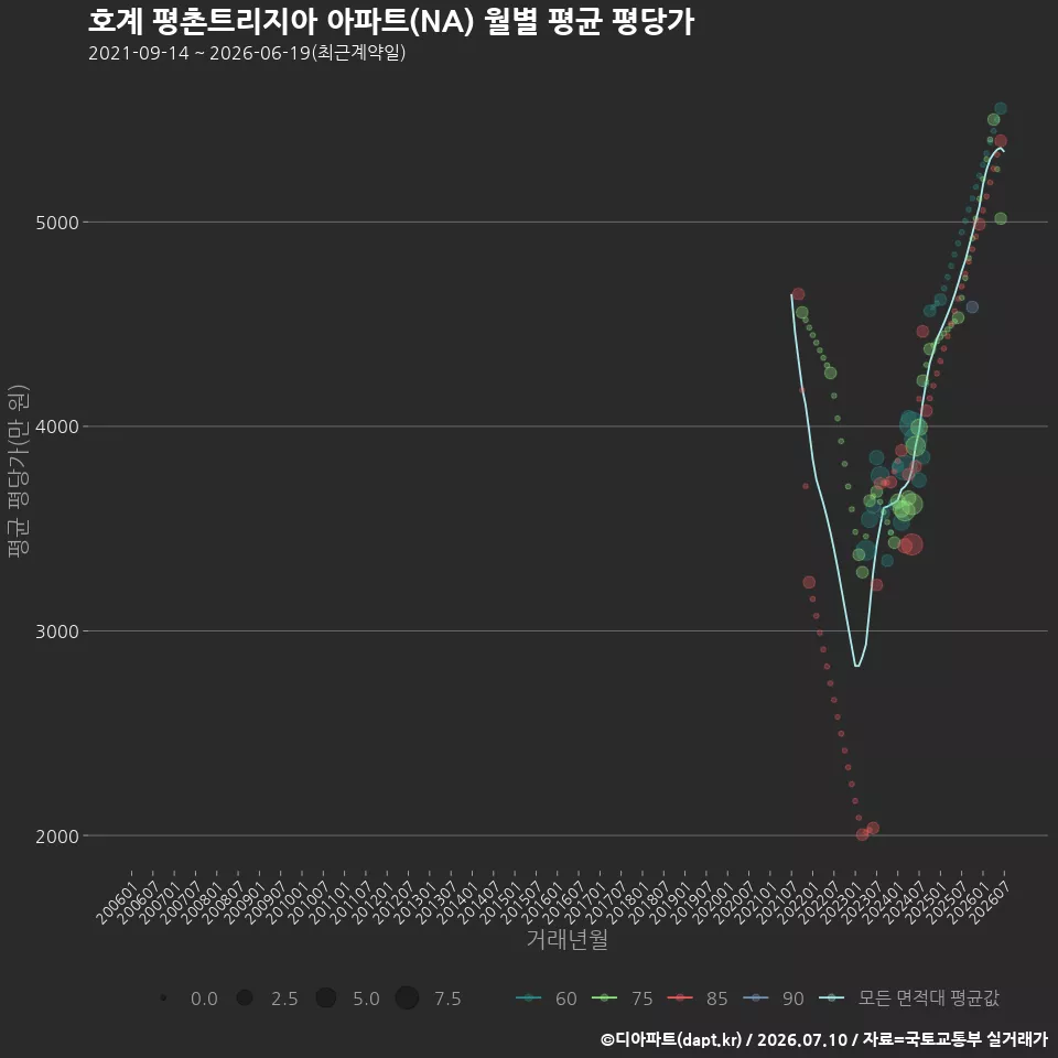 호계 평촌트리지아 아파트(NA) 월별 평균 평당가