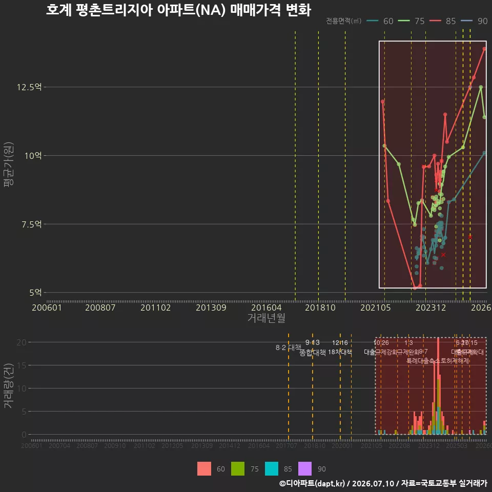 호계 평촌트리지아 아파트(NA) 매매가격 변화