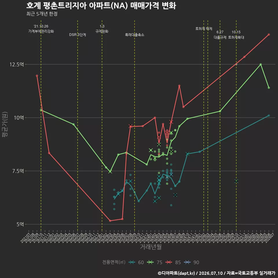 호계 평촌트리지아 아파트(NA) 매매가격 변화