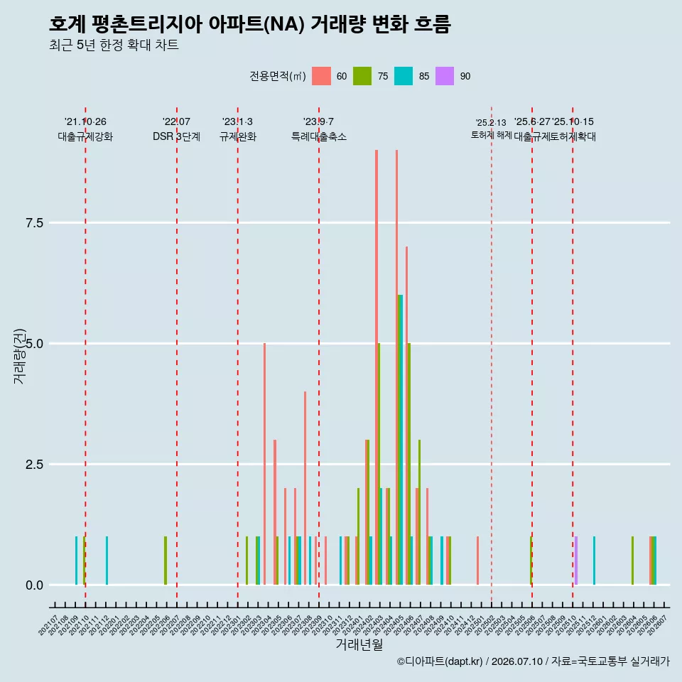호계 평촌트리지아 아파트(NA) 거래량 변화 흐름