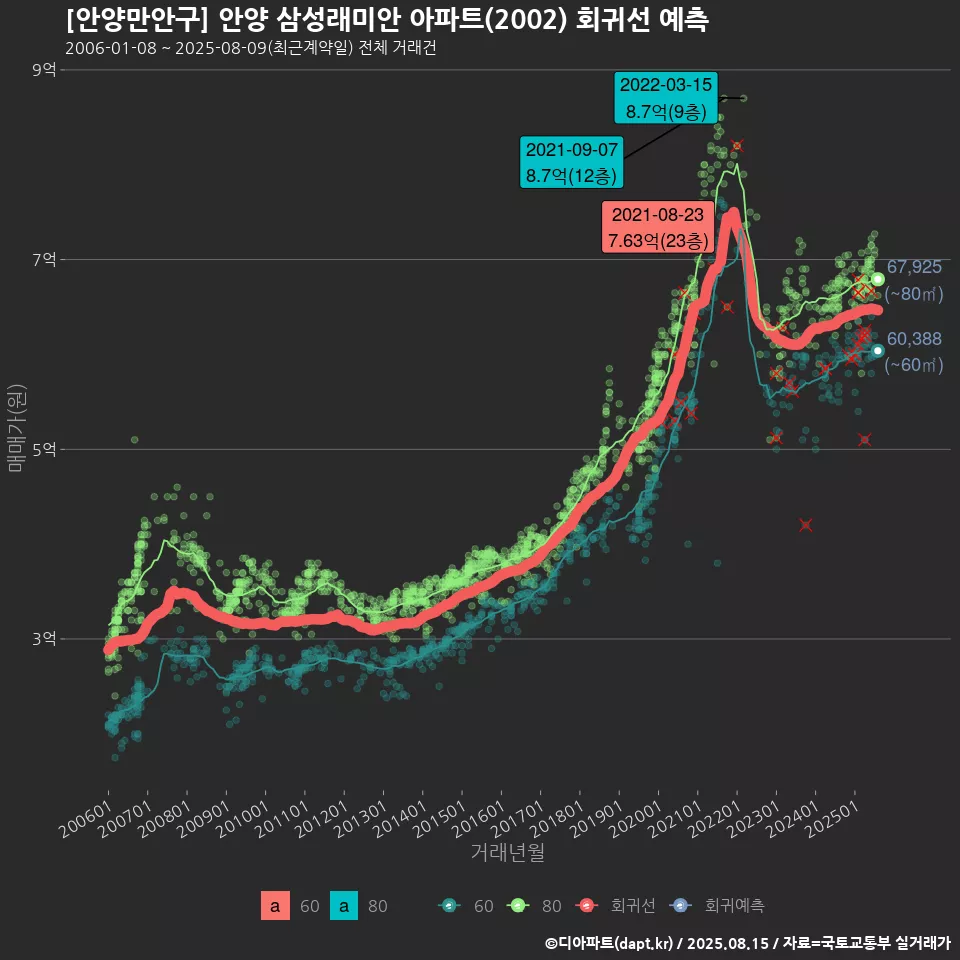 [안양만안구] 안양 삼성래미안 아파트(2002) 회귀선 예측
