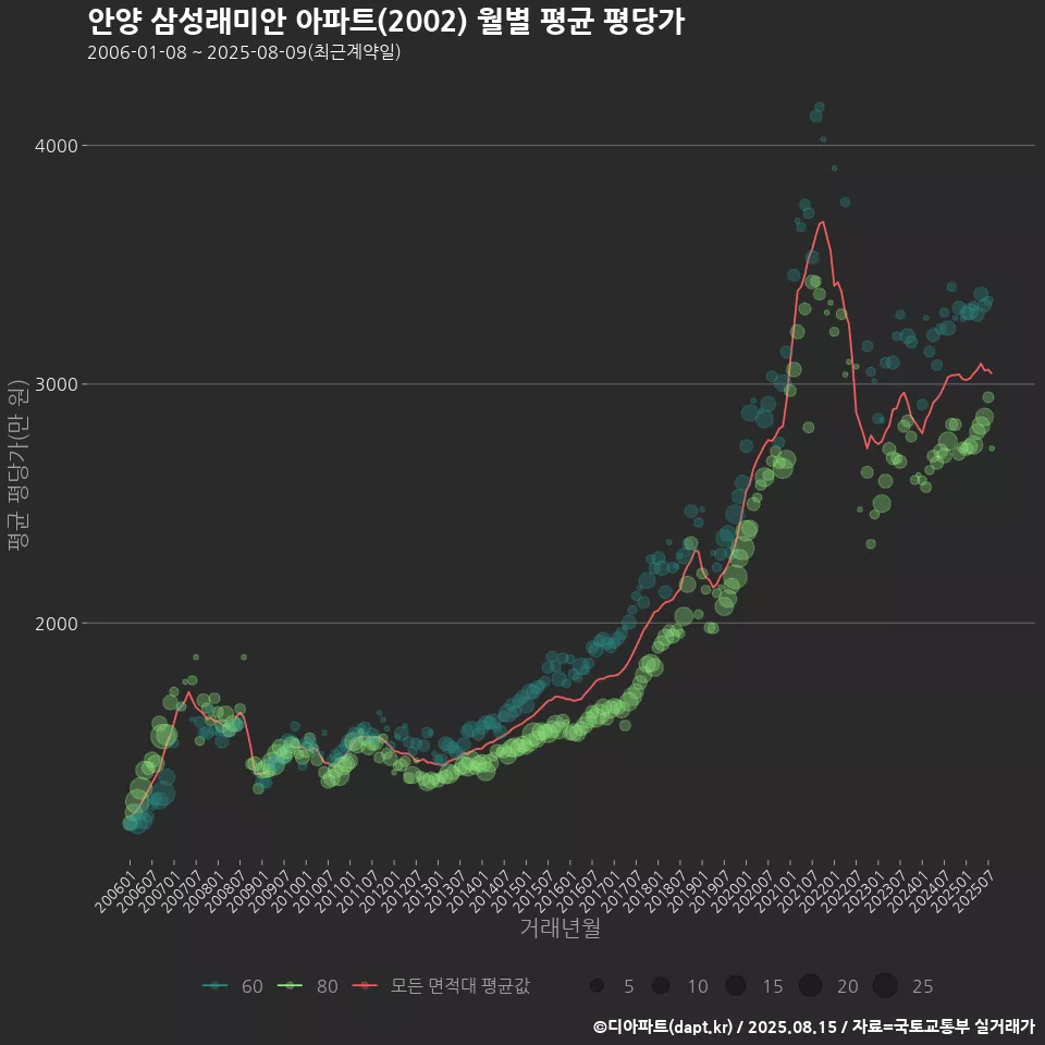 안양 삼성래미안 아파트(2002) 월별 평균 평당가