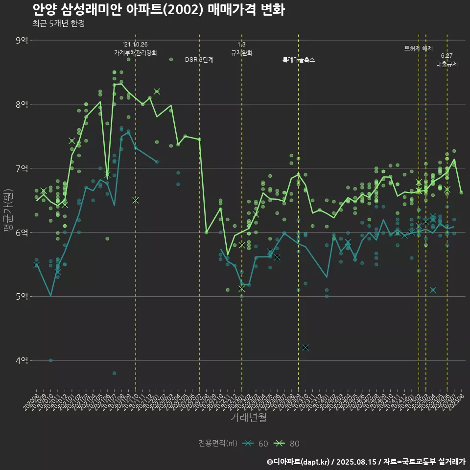 안양 삼성래미안 아파트(2002) 매매가격 변화