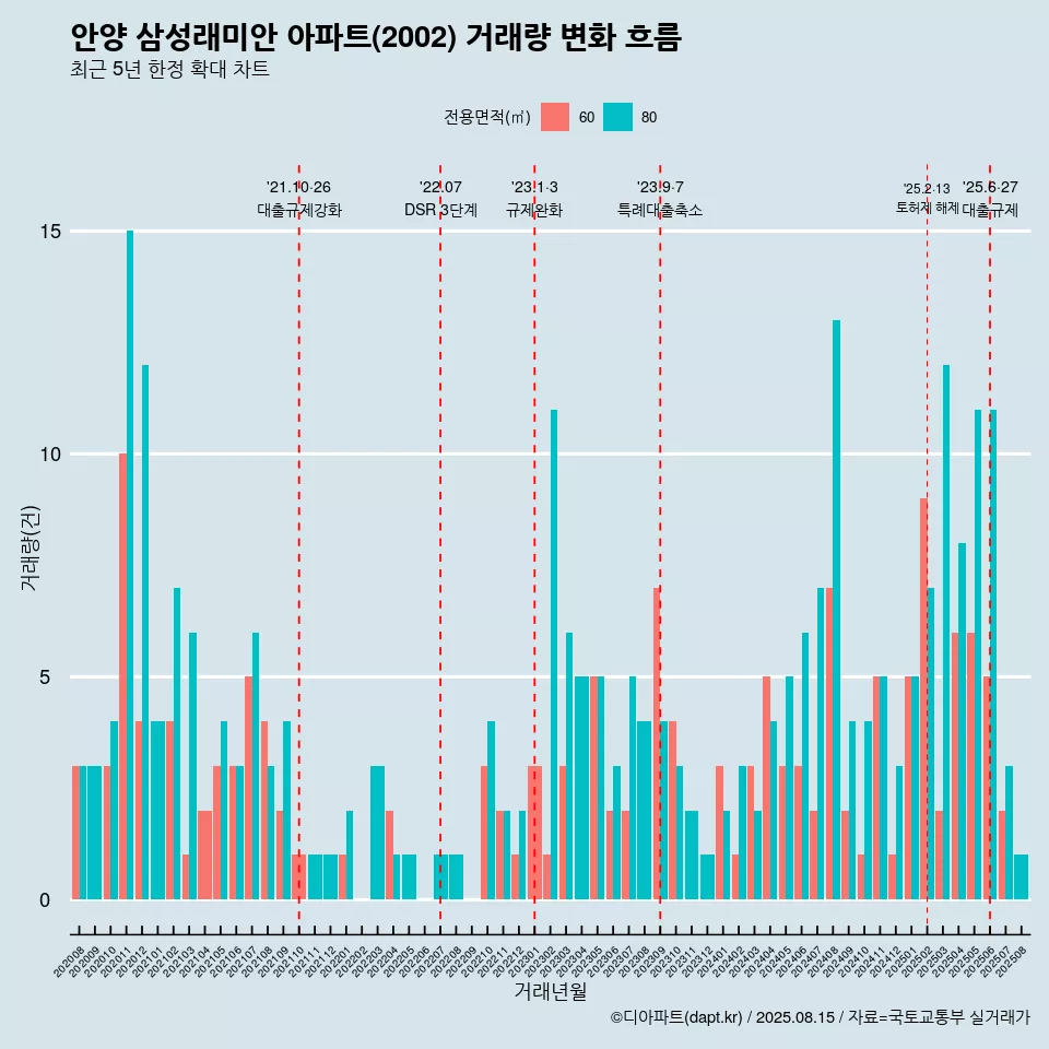 안양 삼성래미안 아파트(2002) 거래량 변화 흐름