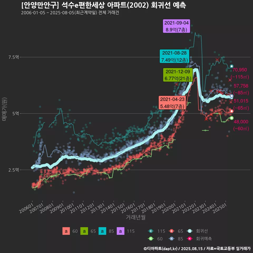 [안양만안구] 석수e편한세상 아파트(2002) 회귀선 예측