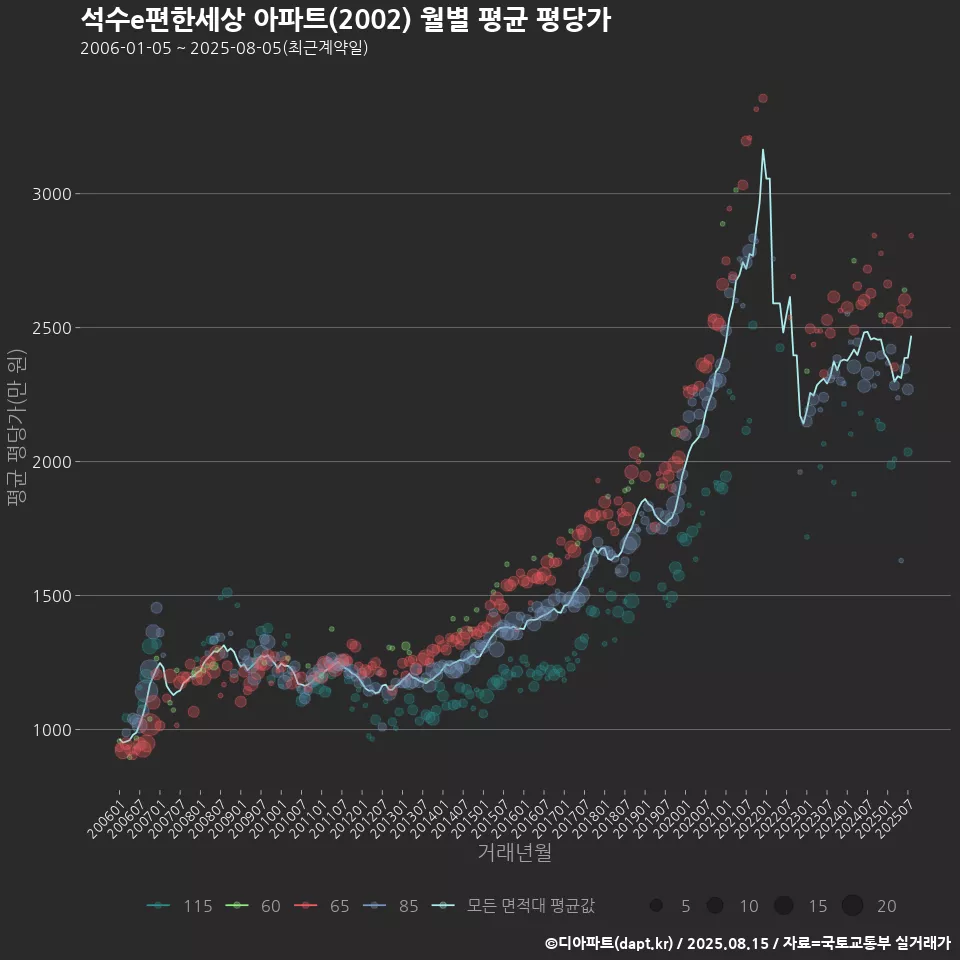석수e편한세상 아파트(2002) 월별 평균 평당가
