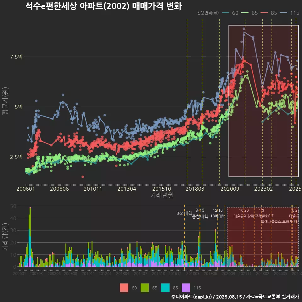석수e편한세상 아파트(2002) 매매가격 변화