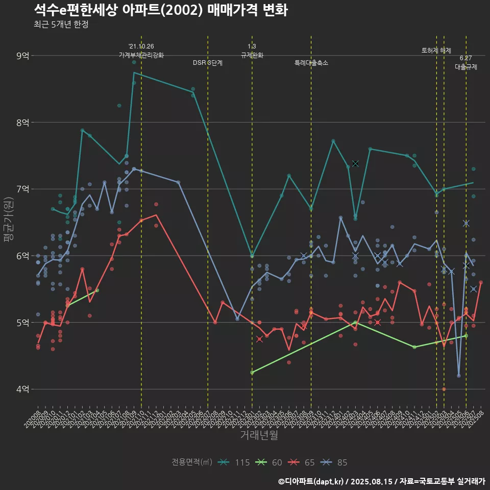 석수e편한세상 아파트(2002) 매매가격 변화