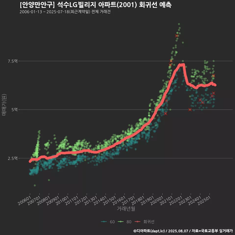 [안양만안구] 석수LG빌리지 아파트(2001) 회귀선 예측