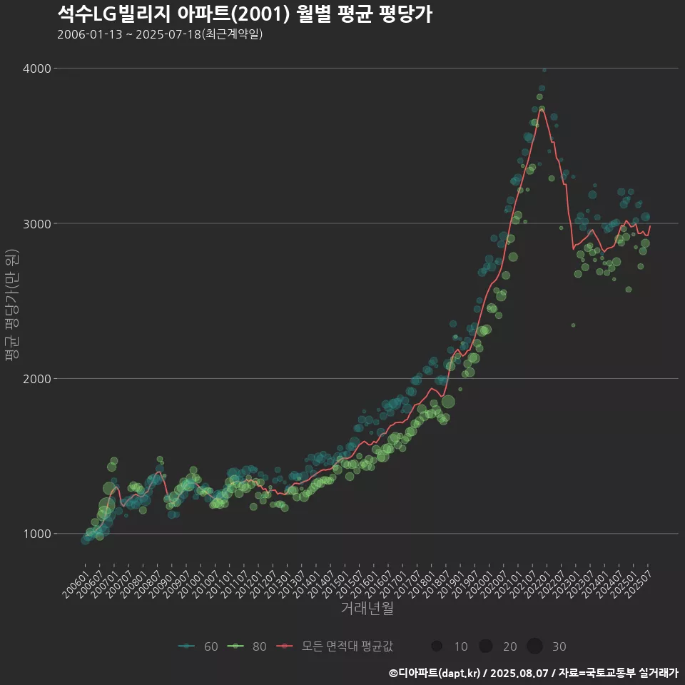 석수LG빌리지 아파트(2001) 월별 평균 평당가