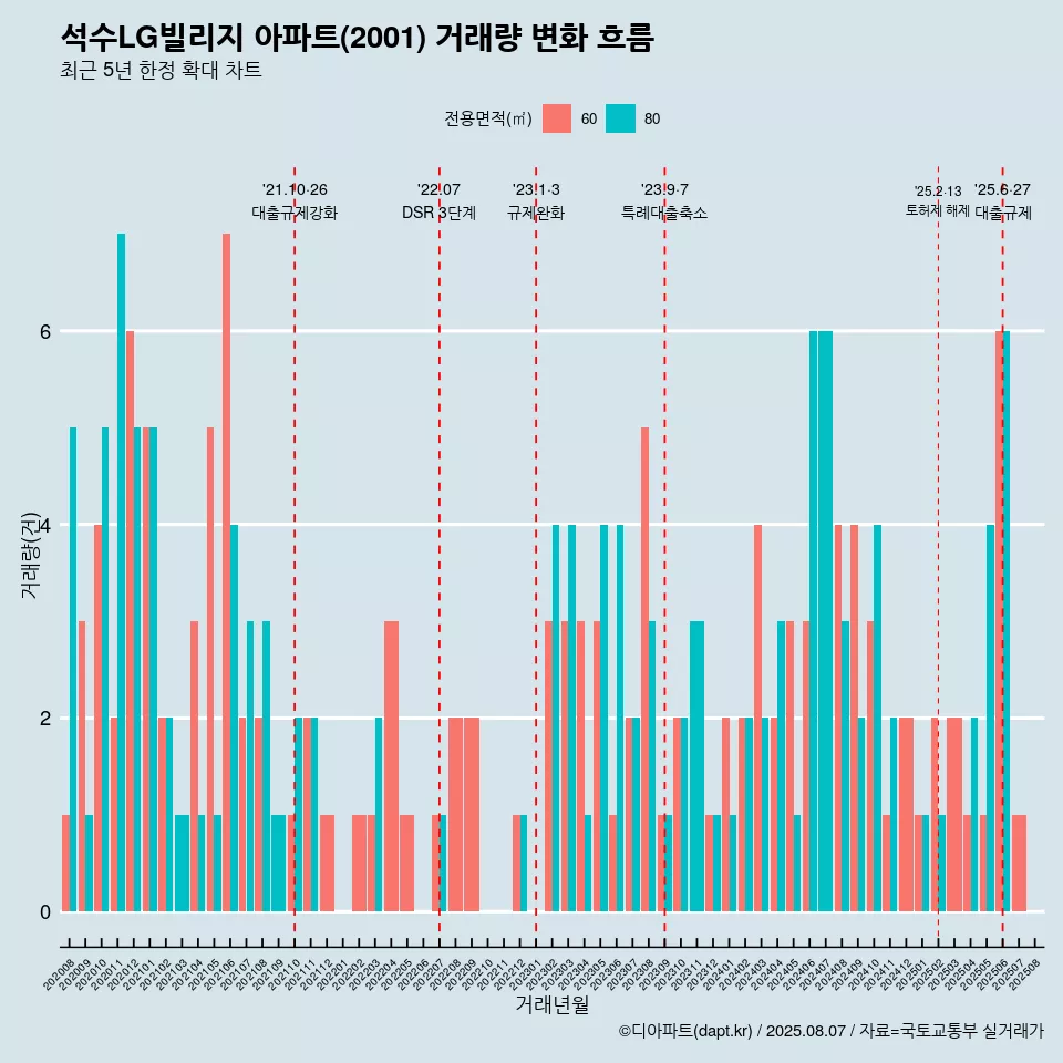 석수LG빌리지 아파트(2001) 거래량 변화 흐름