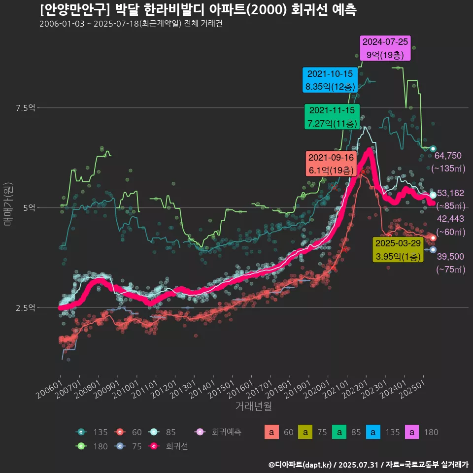 [안양만안구] 박달 한라비발디 아파트(2000) 회귀선 예측