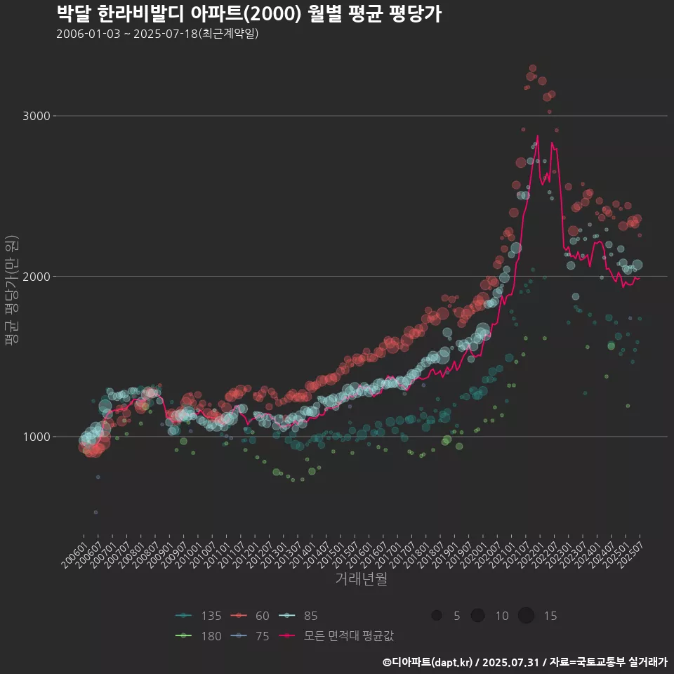박달 한라비발디 아파트(2000) 월별 평균 평당가
