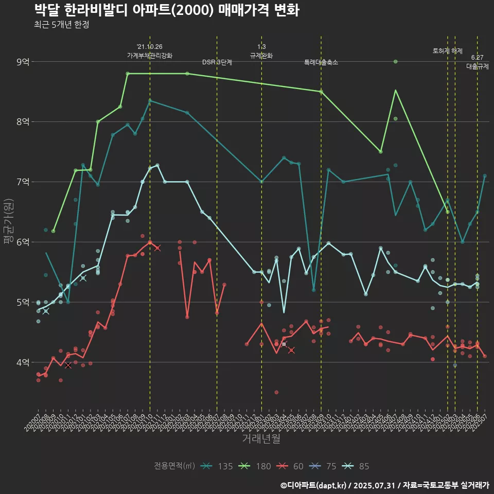 박달 한라비발디 아파트(2000) 매매가격 변화