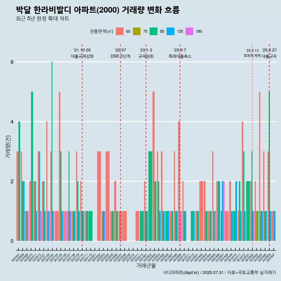 박달 한라비발디 아파트(2000) 거래량 변화 흐름