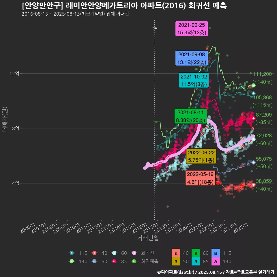 [안양만안구] 래미안안양메가트리아 아파트(2016) 회귀선 예측
