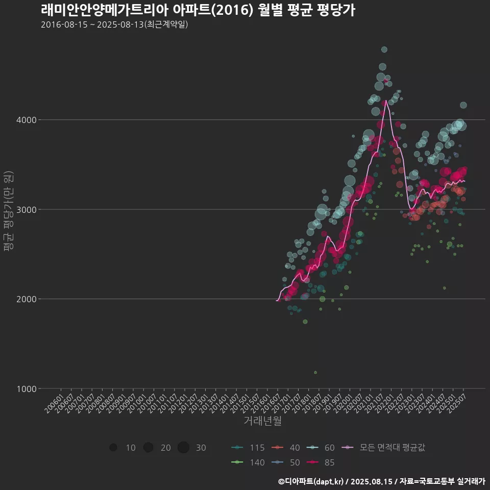 래미안안양메가트리아 아파트(2016) 월별 평균 평당가