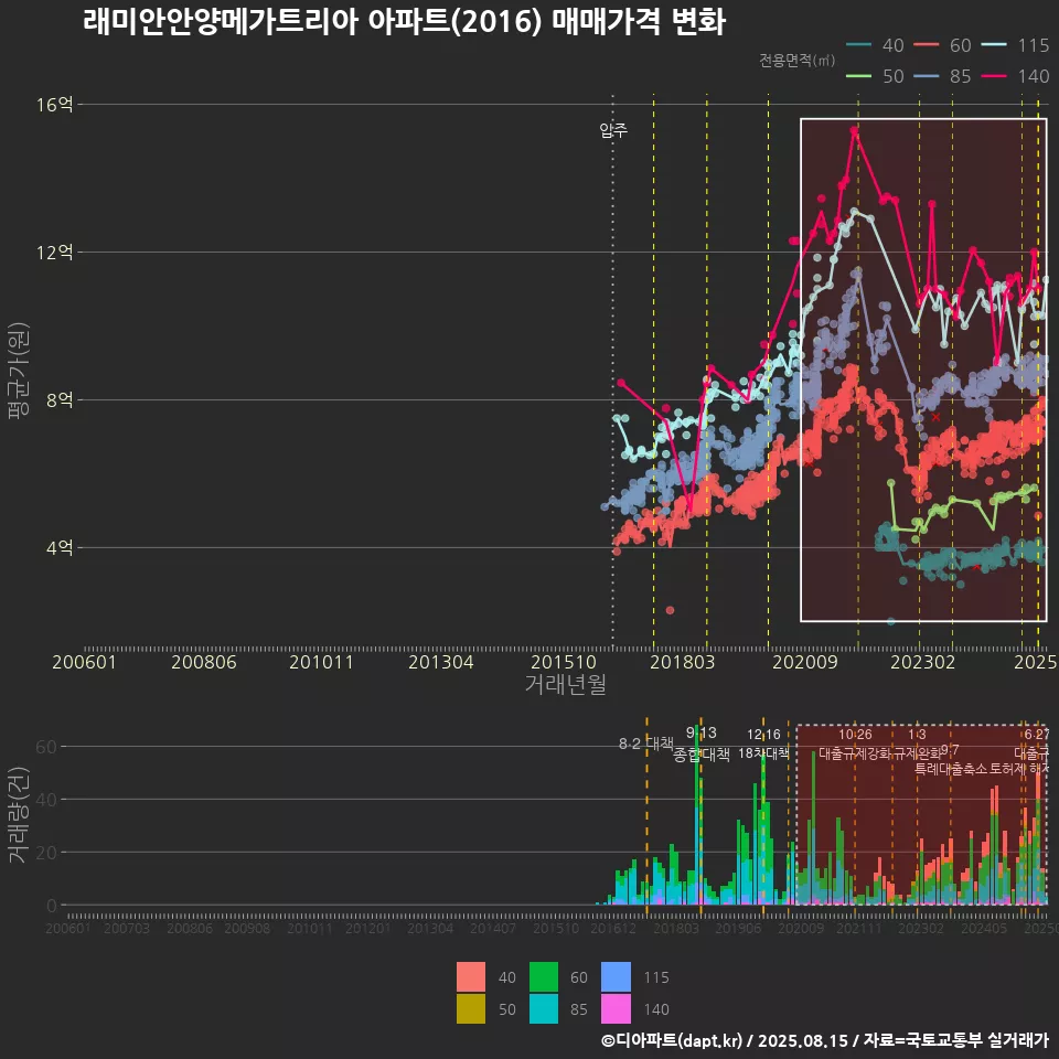 래미안안양메가트리아 아파트(2016) 매매가격 변화