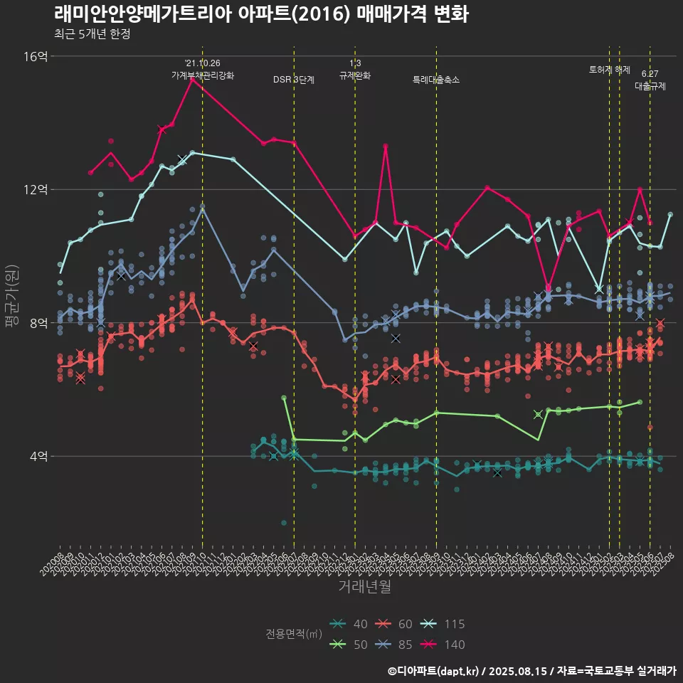 래미안안양메가트리아 아파트(2016) 매매가격 변화